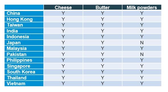 Table of selected Asian countries showing whether or not the UK has  dairy EHC in place for exports 